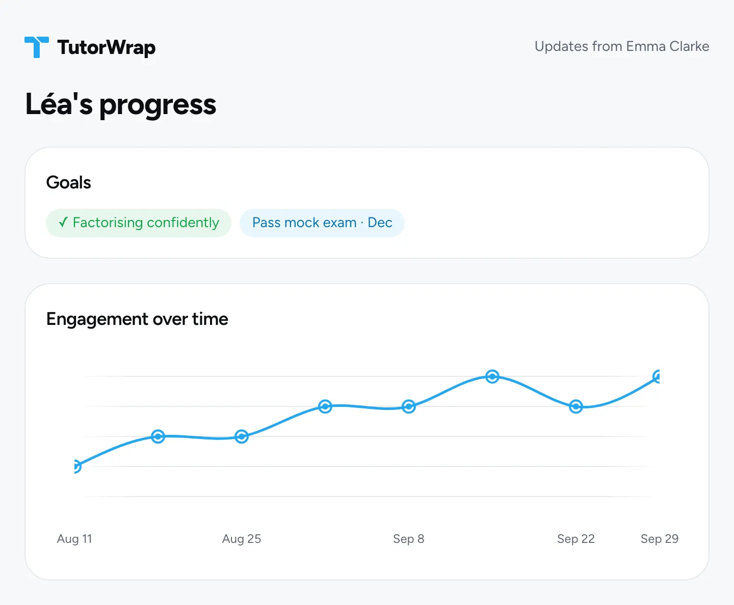 Léa's private progress page: a goal met, factorising confidently, a goal still open, pass mock exam in December, and an engagement line rising over eight sessions from August to September.